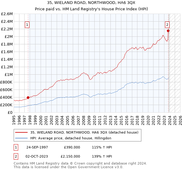 35, WIELAND ROAD, NORTHWOOD, HA6 3QX: Price paid vs HM Land Registry's House Price Index