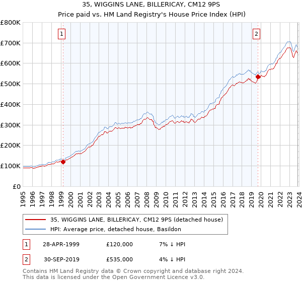 35, WIGGINS LANE, BILLERICAY, CM12 9PS: Price paid vs HM Land Registry's House Price Index