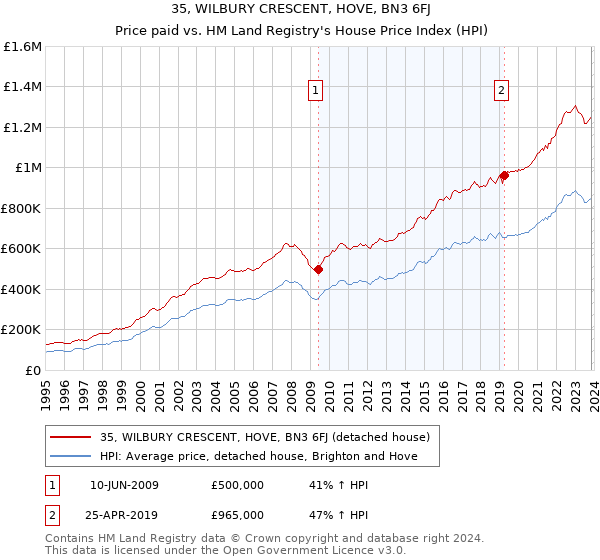 35, WILBURY CRESCENT, HOVE, BN3 6FJ: Price paid vs HM Land Registry's House Price Index