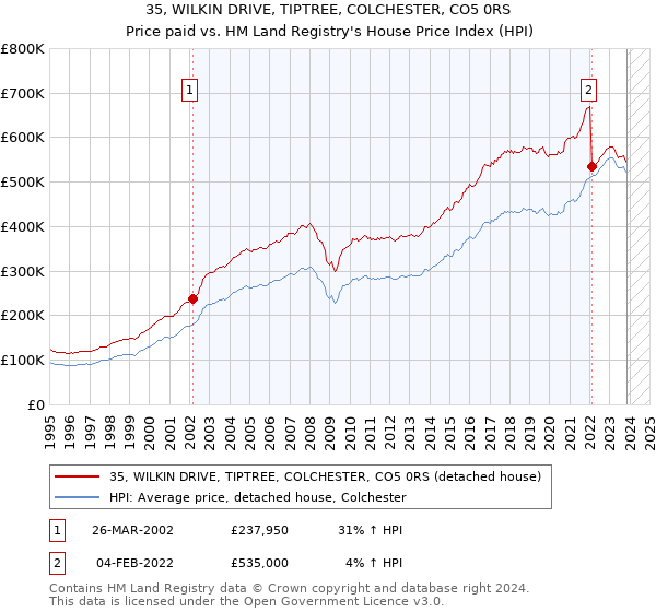 35, WILKIN DRIVE, TIPTREE, COLCHESTER, CO5 0RS: Price paid vs HM Land Registry's House Price Index