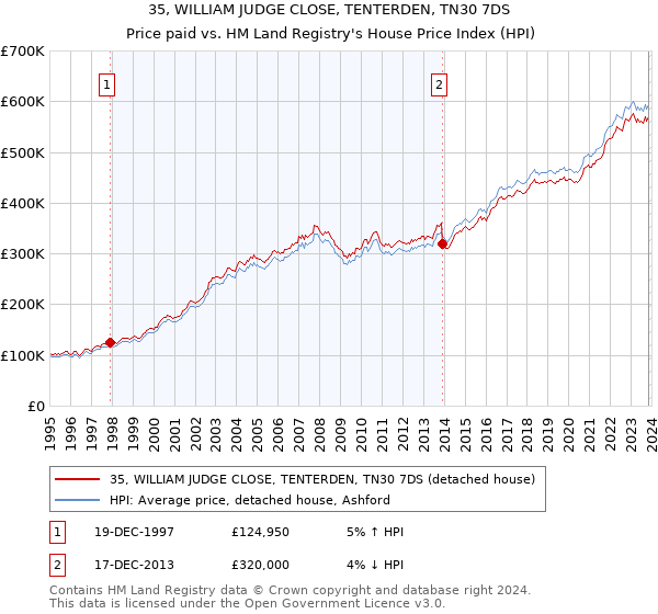35, WILLIAM JUDGE CLOSE, TENTERDEN, TN30 7DS: Price paid vs HM Land Registry's House Price Index
