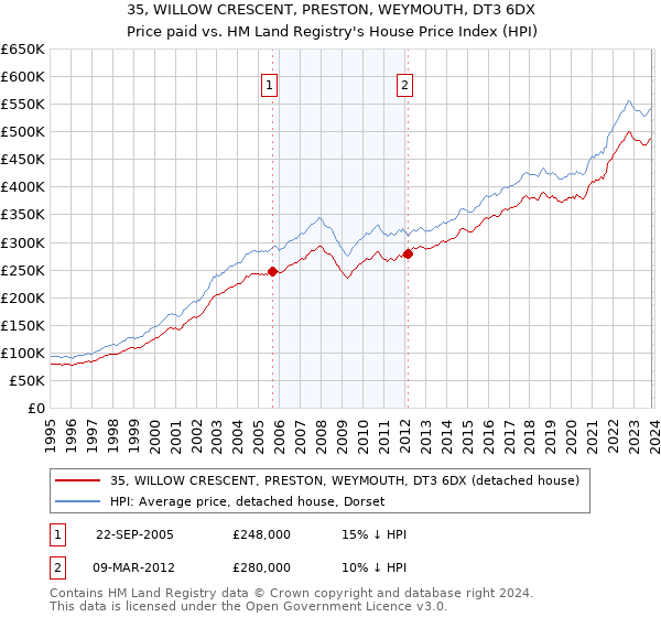 35, WILLOW CRESCENT, PRESTON, WEYMOUTH, DT3 6DX: Price paid vs HM Land Registry's House Price Index