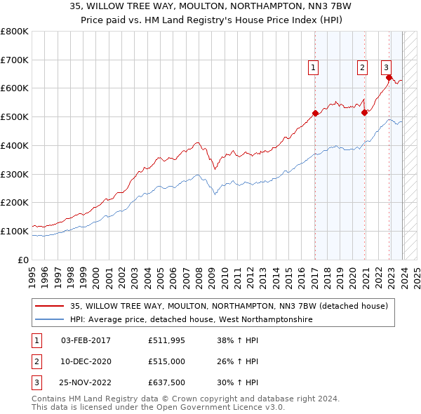 35, WILLOW TREE WAY, MOULTON, NORTHAMPTON, NN3 7BW: Price paid vs HM Land Registry's House Price Index