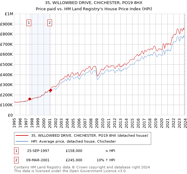 35, WILLOWBED DRIVE, CHICHESTER, PO19 8HX: Price paid vs HM Land Registry's House Price Index