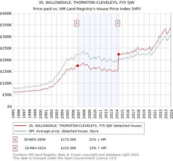 35, WILLOWDALE, THORNTON-CLEVELEYS, FY5 5JW: Price paid vs HM Land Registry's House Price Index