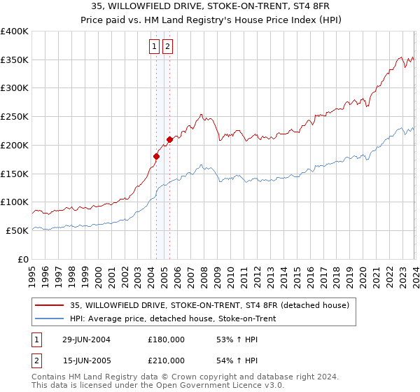 35, WILLOWFIELD DRIVE, STOKE-ON-TRENT, ST4 8FR: Price paid vs HM Land Registry's House Price Index