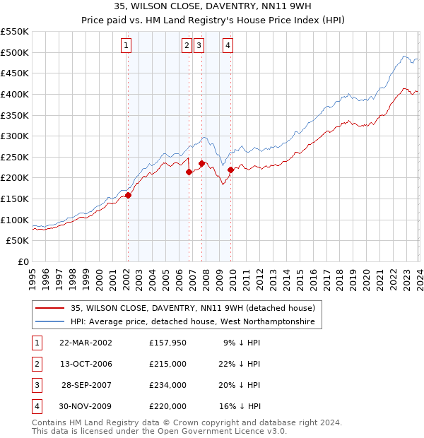 35, WILSON CLOSE, DAVENTRY, NN11 9WH: Price paid vs HM Land Registry's House Price Index