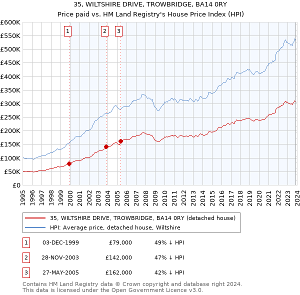 35, WILTSHIRE DRIVE, TROWBRIDGE, BA14 0RY: Price paid vs HM Land Registry's House Price Index