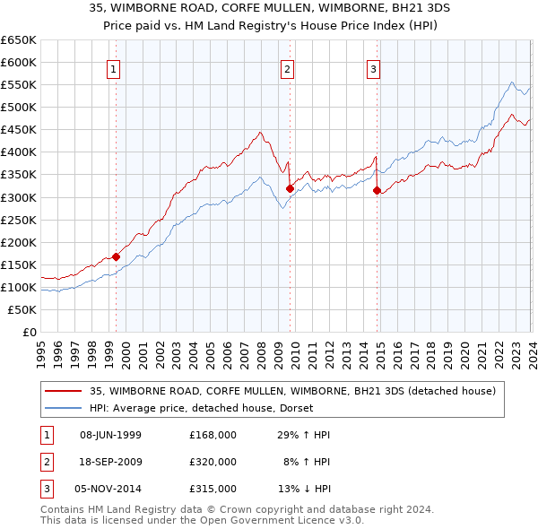 35, WIMBORNE ROAD, CORFE MULLEN, WIMBORNE, BH21 3DS: Price paid vs HM Land Registry's House Price Index