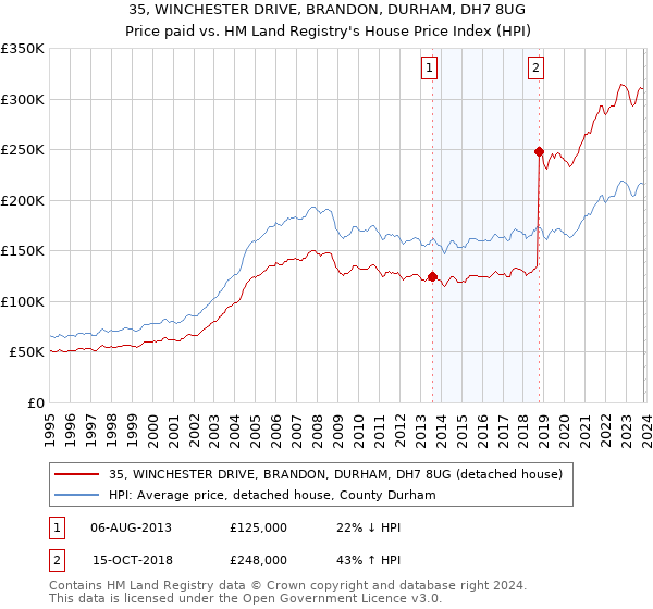 35, WINCHESTER DRIVE, BRANDON, DURHAM, DH7 8UG: Price paid vs HM Land Registry's House Price Index