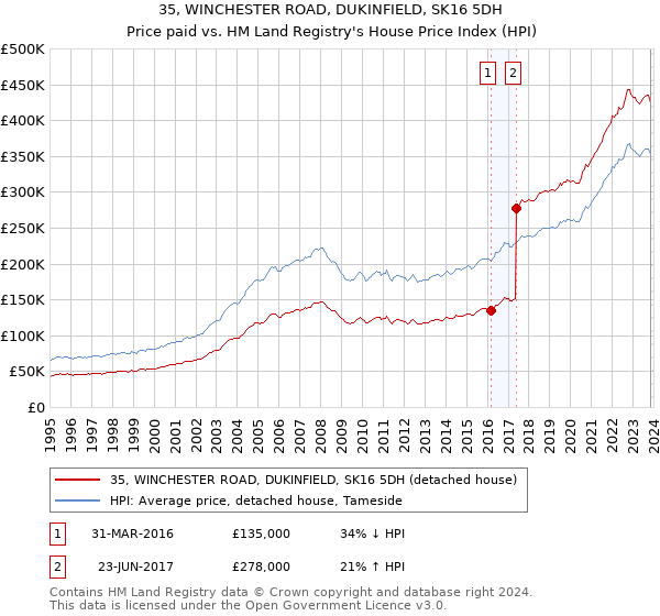 35, WINCHESTER ROAD, DUKINFIELD, SK16 5DH: Price paid vs HM Land Registry's House Price Index