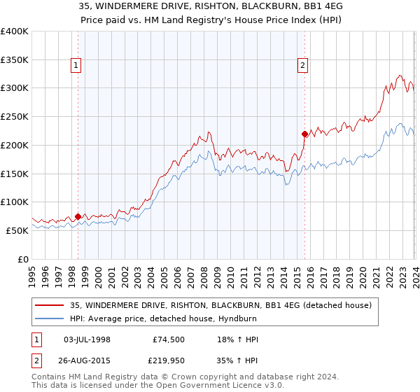 35, WINDERMERE DRIVE, RISHTON, BLACKBURN, BB1 4EG: Price paid vs HM Land Registry's House Price Index