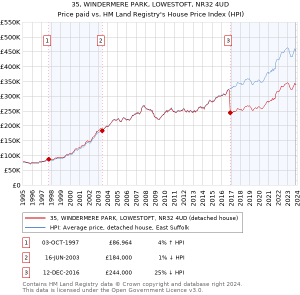 35, WINDERMERE PARK, LOWESTOFT, NR32 4UD: Price paid vs HM Land Registry's House Price Index