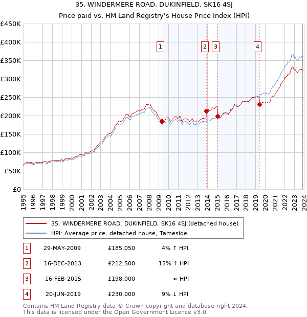 35, WINDERMERE ROAD, DUKINFIELD, SK16 4SJ: Price paid vs HM Land Registry's House Price Index