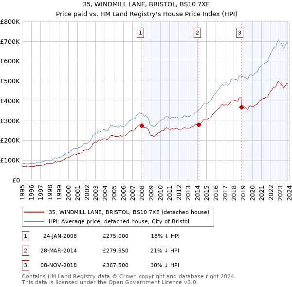 35, WINDMILL LANE, BRISTOL, BS10 7XE: Price paid vs HM Land Registry's House Price Index