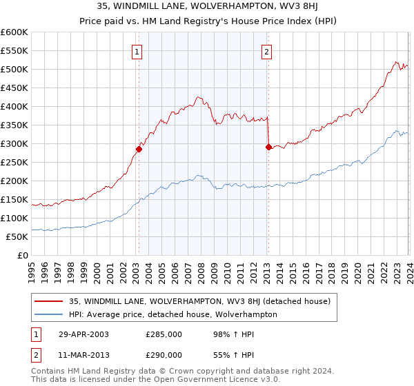 35, WINDMILL LANE, WOLVERHAMPTON, WV3 8HJ: Price paid vs HM Land Registry's House Price Index