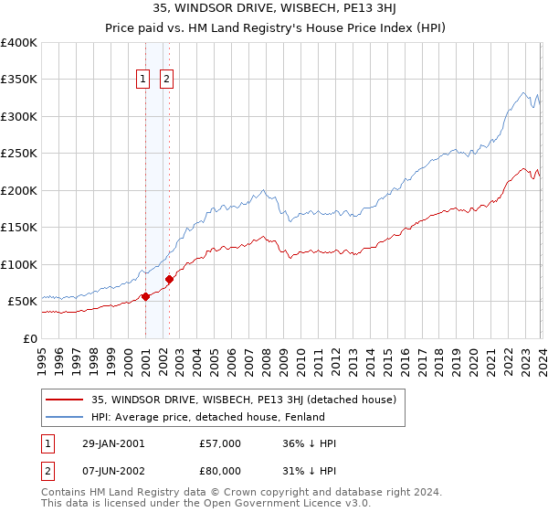 35, WINDSOR DRIVE, WISBECH, PE13 3HJ: Price paid vs HM Land Registry's House Price Index