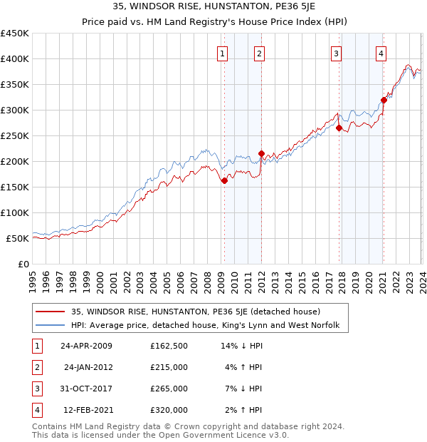 35, WINDSOR RISE, HUNSTANTON, PE36 5JE: Price paid vs HM Land Registry's House Price Index