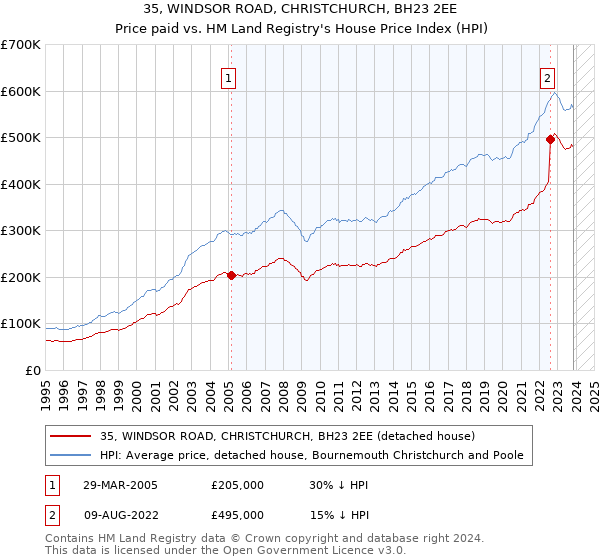 35, WINDSOR ROAD, CHRISTCHURCH, BH23 2EE: Price paid vs HM Land Registry's House Price Index