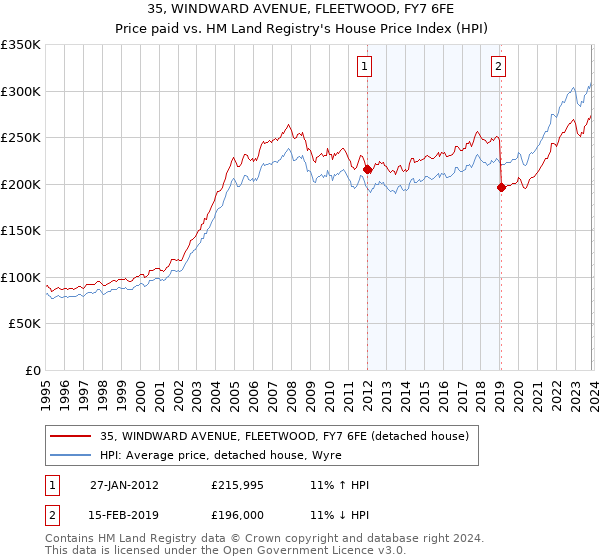 35, WINDWARD AVENUE, FLEETWOOD, FY7 6FE: Price paid vs HM Land Registry's House Price Index