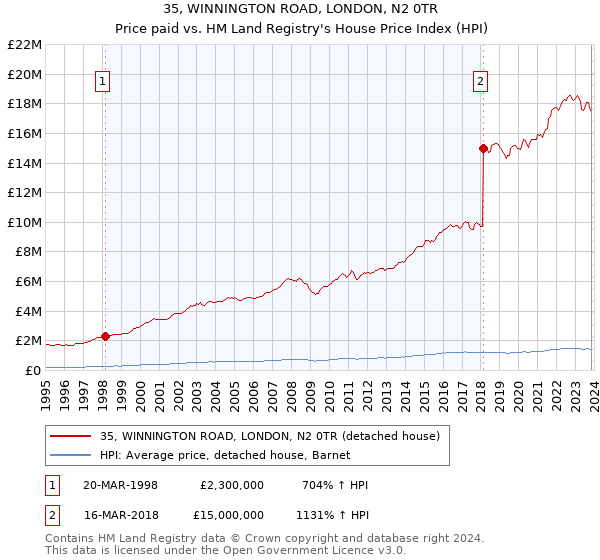 35, WINNINGTON ROAD, LONDON, N2 0TR: Price paid vs HM Land Registry's House Price Index