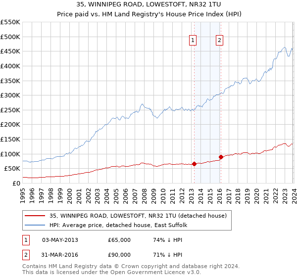 35, WINNIPEG ROAD, LOWESTOFT, NR32 1TU: Price paid vs HM Land Registry's House Price Index