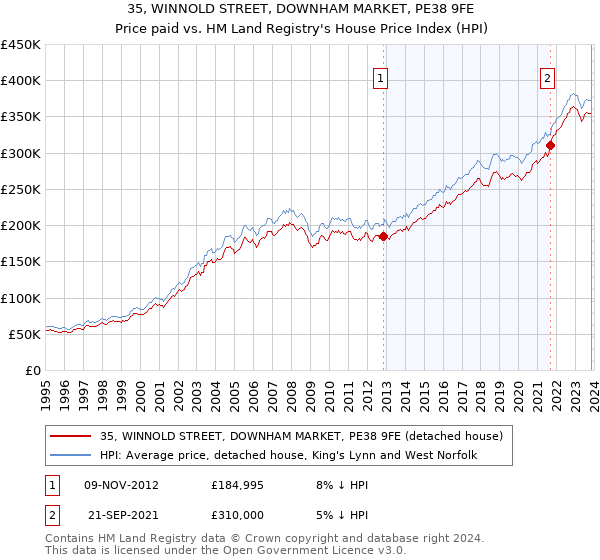 35, WINNOLD STREET, DOWNHAM MARKET, PE38 9FE: Price paid vs HM Land Registry's House Price Index