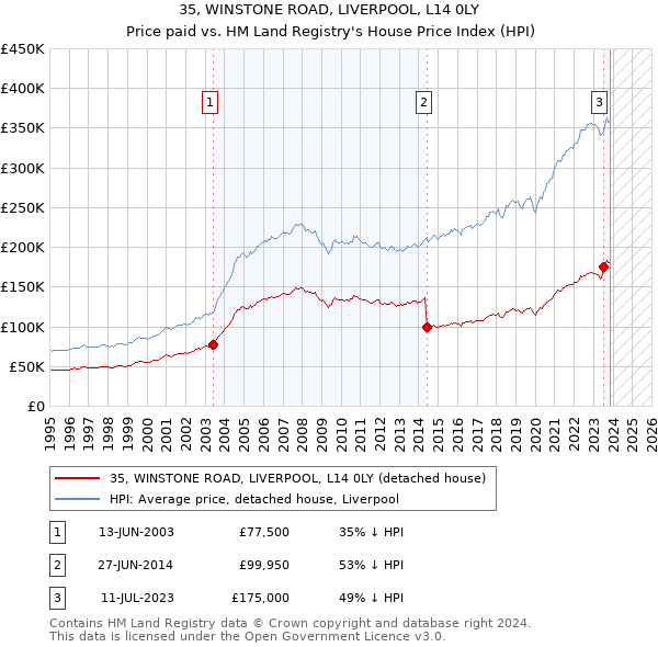 35, WINSTONE ROAD, LIVERPOOL, L14 0LY: Price paid vs HM Land Registry's House Price Index
