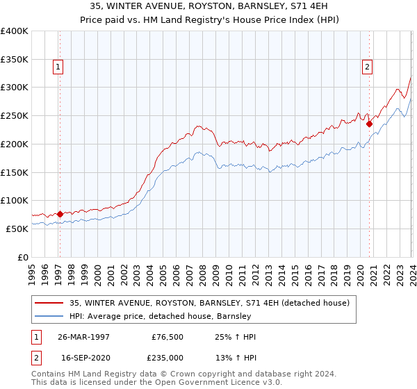 35, WINTER AVENUE, ROYSTON, BARNSLEY, S71 4EH: Price paid vs HM Land Registry's House Price Index
