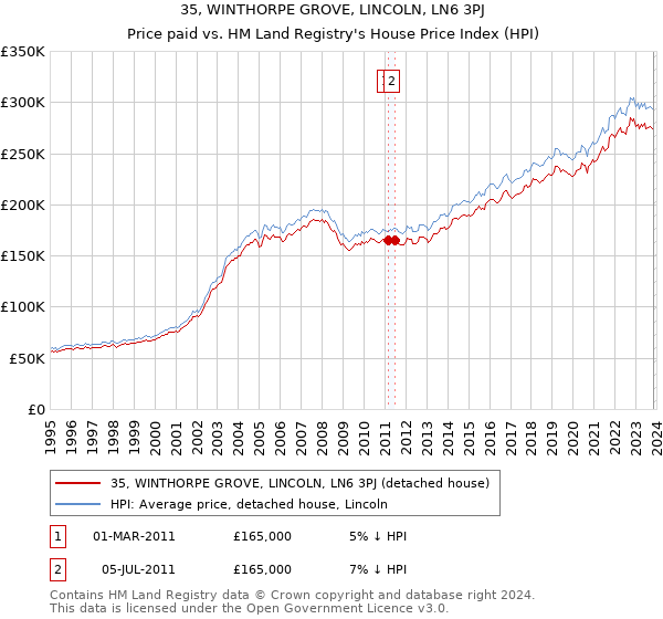 35, WINTHORPE GROVE, LINCOLN, LN6 3PJ: Price paid vs HM Land Registry's House Price Index