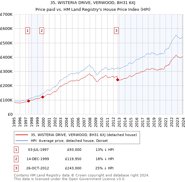 35, WISTERIA DRIVE, VERWOOD, BH31 6XJ: Price paid vs HM Land Registry's House Price Index