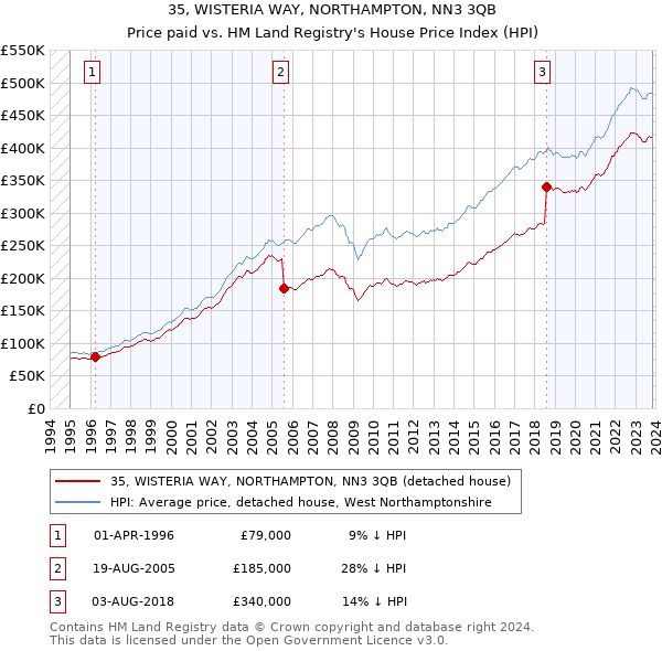 35, WISTERIA WAY, NORTHAMPTON, NN3 3QB: Price paid vs HM Land Registry's House Price Index