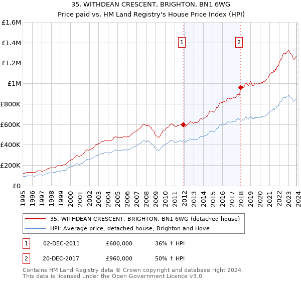 35, WITHDEAN CRESCENT, BRIGHTON, BN1 6WG: Price paid vs HM Land Registry's House Price Index