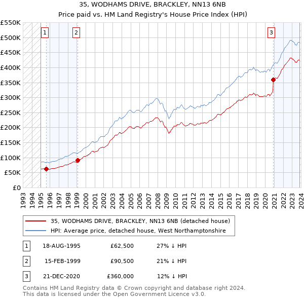 35, WODHAMS DRIVE, BRACKLEY, NN13 6NB: Price paid vs HM Land Registry's House Price Index