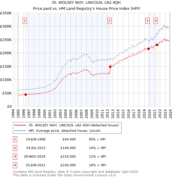35, WOLSEY WAY, LINCOLN, LN2 4QH: Price paid vs HM Land Registry's House Price Index