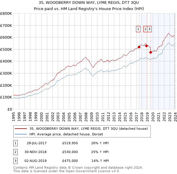 35, WOODBERRY DOWN WAY, LYME REGIS, DT7 3QU: Price paid vs HM Land Registry's House Price Index