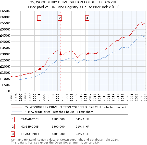 35, WOODBERRY DRIVE, SUTTON COLDFIELD, B76 2RH: Price paid vs HM Land Registry's House Price Index