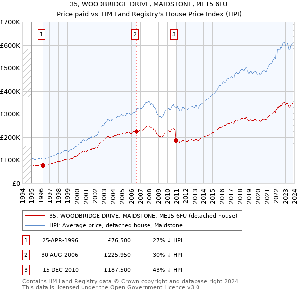 35, WOODBRIDGE DRIVE, MAIDSTONE, ME15 6FU: Price paid vs HM Land Registry's House Price Index