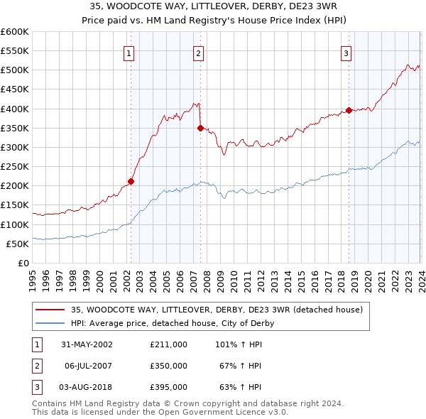 35, WOODCOTE WAY, LITTLEOVER, DERBY, DE23 3WR: Price paid vs HM Land Registry's House Price Index