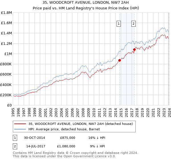 35, WOODCROFT AVENUE, LONDON, NW7 2AH: Price paid vs HM Land Registry's House Price Index
