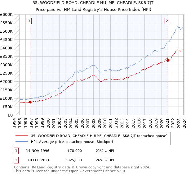 35, WOODFIELD ROAD, CHEADLE HULME, CHEADLE, SK8 7JT: Price paid vs HM Land Registry's House Price Index