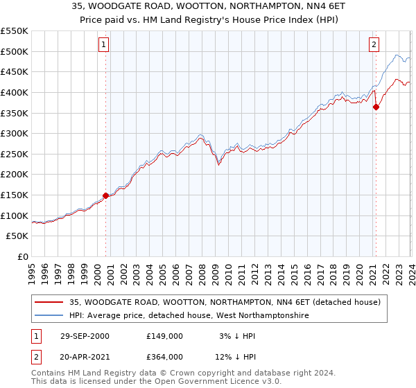 35, WOODGATE ROAD, WOOTTON, NORTHAMPTON, NN4 6ET: Price paid vs HM Land Registry's House Price Index