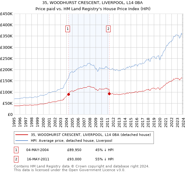 35, WOODHURST CRESCENT, LIVERPOOL, L14 0BA: Price paid vs HM Land Registry's House Price Index