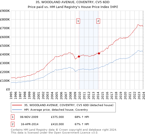 35, WOODLAND AVENUE, COVENTRY, CV5 6DD: Price paid vs HM Land Registry's House Price Index