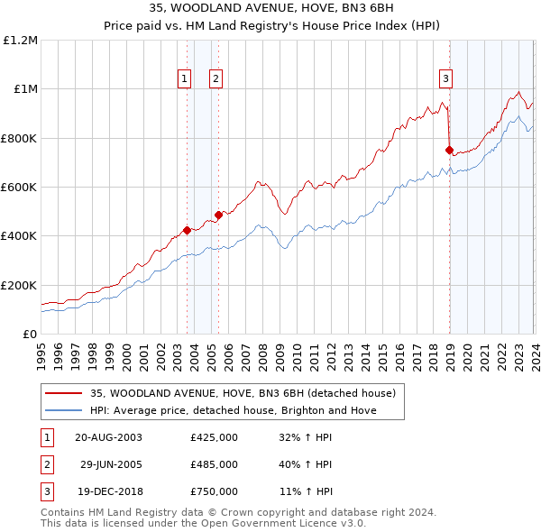 35, WOODLAND AVENUE, HOVE, BN3 6BH: Price paid vs HM Land Registry's House Price Index