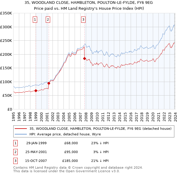 35, WOODLAND CLOSE, HAMBLETON, POULTON-LE-FYLDE, FY6 9EG: Price paid vs HM Land Registry's House Price Index