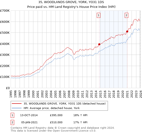35, WOODLANDS GROVE, YORK, YO31 1DS: Price paid vs HM Land Registry's House Price Index