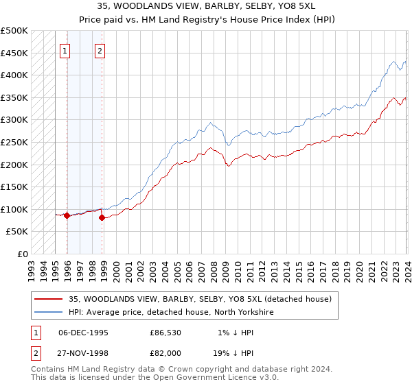 35, WOODLANDS VIEW, BARLBY, SELBY, YO8 5XL: Price paid vs HM Land Registry's House Price Index