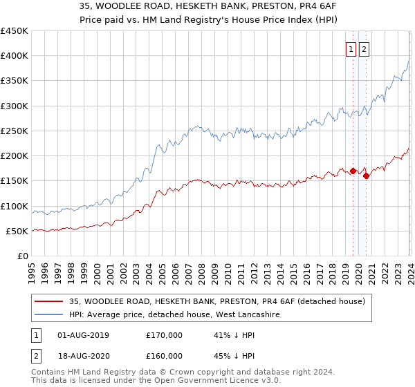 35, WOODLEE ROAD, HESKETH BANK, PRESTON, PR4 6AF: Price paid vs HM Land Registry's House Price Index