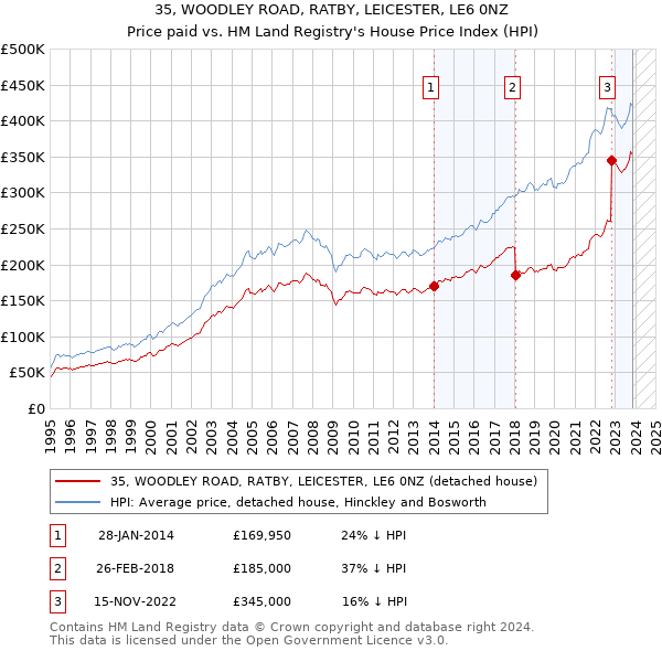 35, WOODLEY ROAD, RATBY, LEICESTER, LE6 0NZ: Price paid vs HM Land Registry's House Price Index